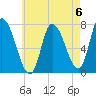 Newburyport tide chart for Saturday, May 6, 2023