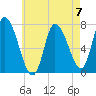 Newburyport tide chart for Sunday, May 7, 2023