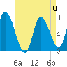 Newburyport tide chart for Monday, May 8, 2023