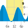 Newburyport tide chart for Tuesday, May 9, 2023