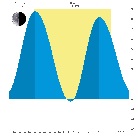 Newburyport tide chart for Saturday, June 10, 2023