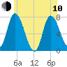 Newburyport tide chart for Saturday, June 10, 2023