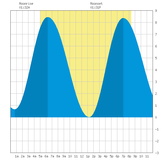 Newburyport tide chart for Sunday, June 11, 2023
