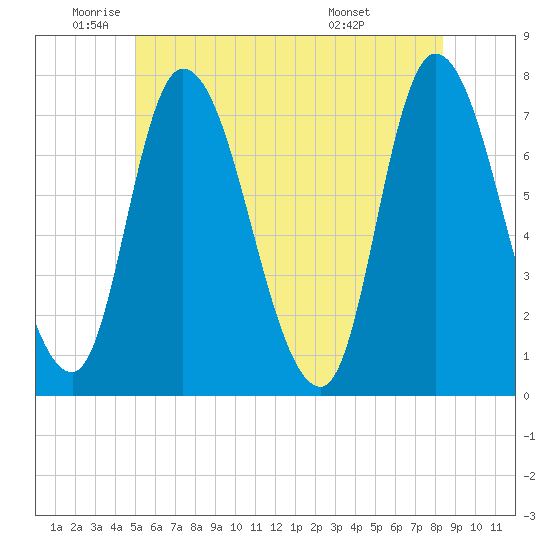 Newburyport tide chart for Monday, June 12, 2023