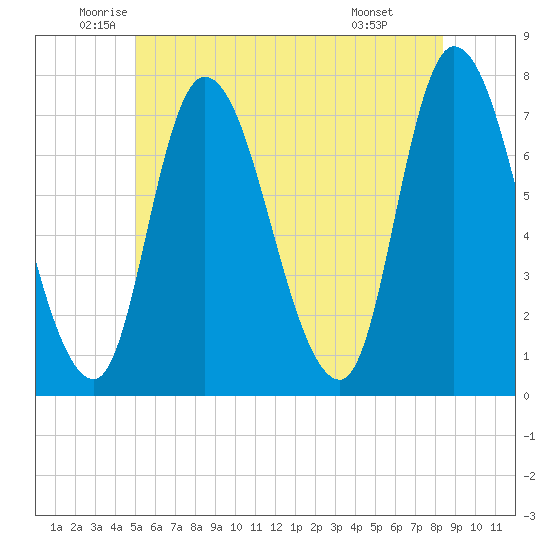 Newburyport tide chart for Tuesday, June 13, 2023