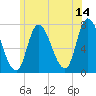 Newburyport tide chart for Wednesday, June 14, 2023