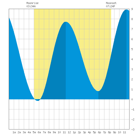 Newburyport tide chart for Friday, June 16, 2023