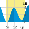 Newburyport tide chart for Friday, June 16, 2023
