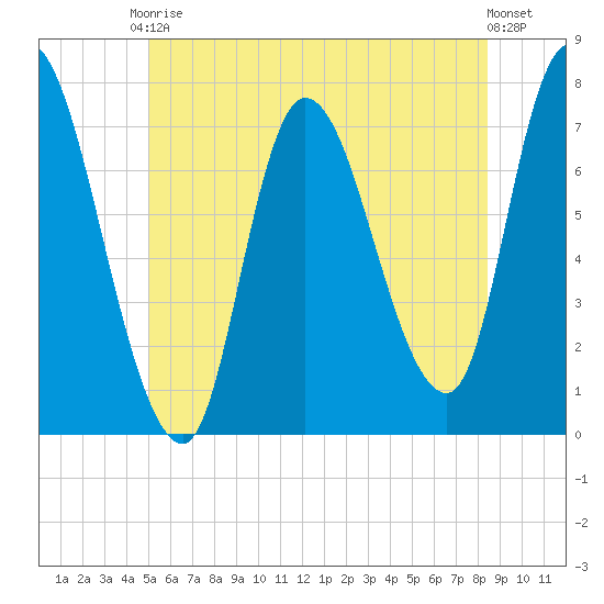 Newburyport tide chart for Saturday, June 17, 2023