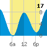 Newburyport tide chart for Saturday, June 17, 2023