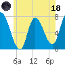 Newburyport tide chart for Sunday, June 18, 2023