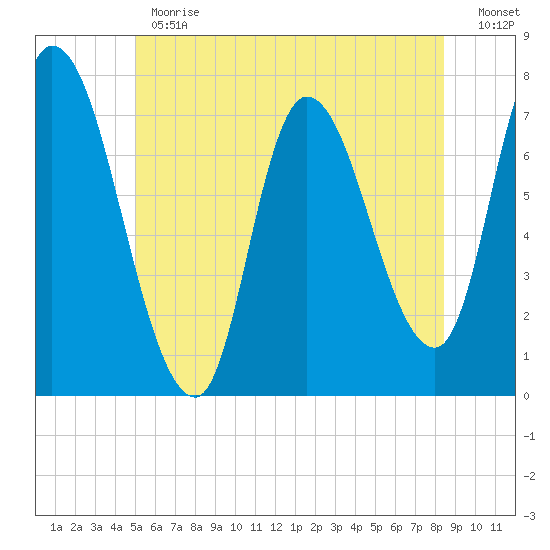 Newburyport tide chart for Monday, June 19, 2023