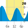 Newburyport tide chart for Tuesday, June 20, 2023