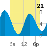 Newburyport tide chart for Wednesday, June 21, 2023