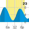 Newburyport tide chart for Friday, June 23, 2023