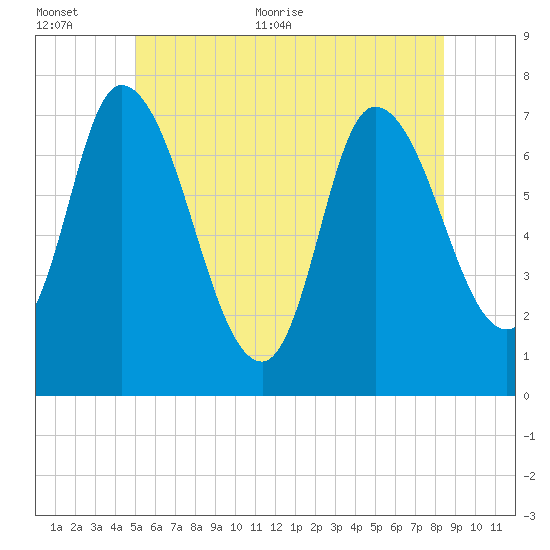 Newburyport tide chart for Saturday, June 24, 2023