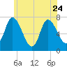 Newburyport tide chart for Saturday, June 24, 2023