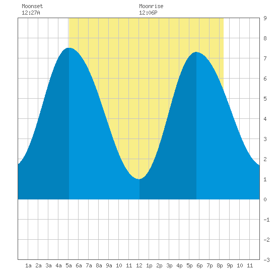 Newburyport tide chart for Sunday, June 25, 2023