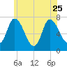 Newburyport tide chart for Sunday, June 25, 2023