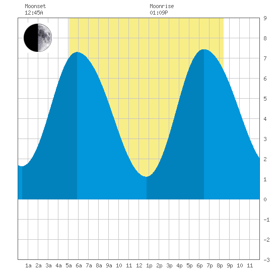 Newburyport tide chart for Monday, June 26, 2023