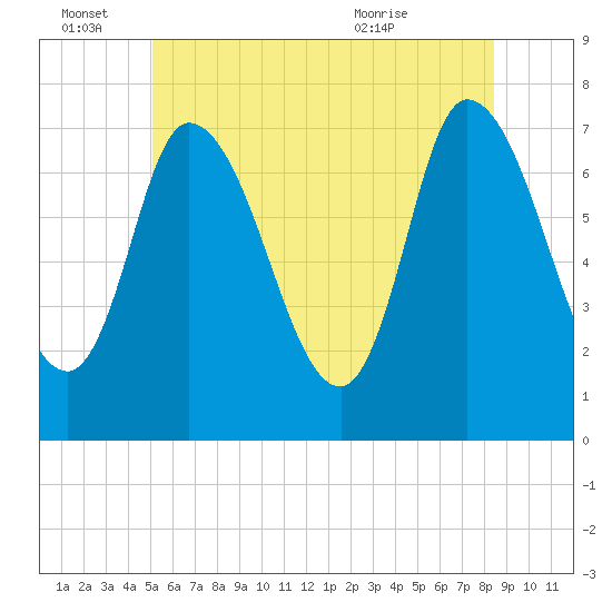 Newburyport tide chart for Tuesday, June 27, 2023