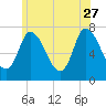 Newburyport tide chart for Tuesday, June 27, 2023