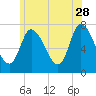 Newburyport tide chart for Wednesday, June 28, 2023