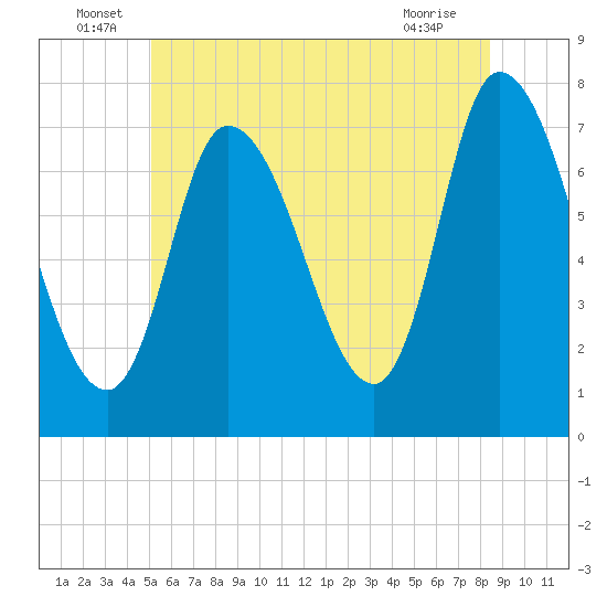 Newburyport tide chart for Thursday, June 29, 2023