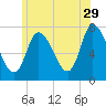 Newburyport tide chart for Thursday, June 29, 2023