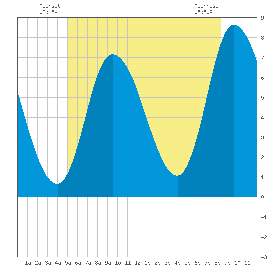 Newburyport tide chart for Friday, June 30, 2023