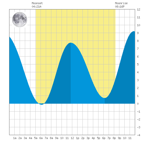 Newburyport tide chart for Saturday, June 3, 2023