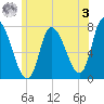Newburyport tide chart for Saturday, June 3, 2023