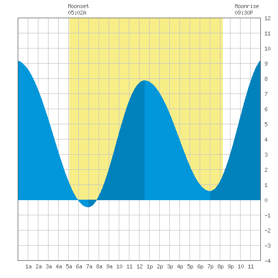 Newburyport tide chart for Sunday, June 4, 2023