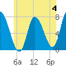Newburyport tide chart for Sunday, June 4, 2023