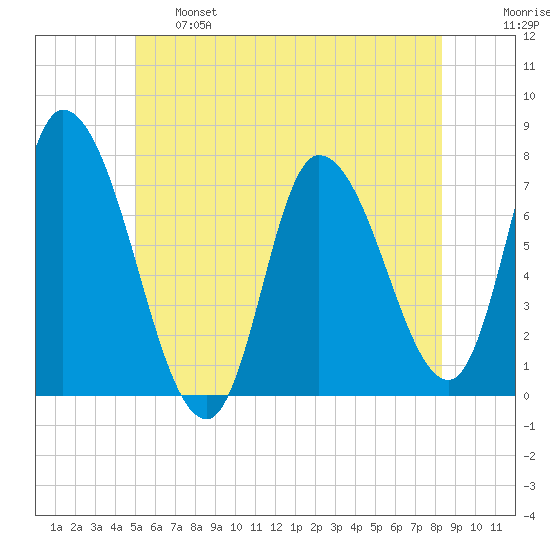 Newburyport tide chart for Tuesday, June 6, 2023