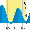 Newburyport tide chart for Tuesday, June 6, 2023