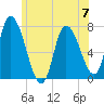 Newburyport tide chart for Wednesday, June 7, 2023