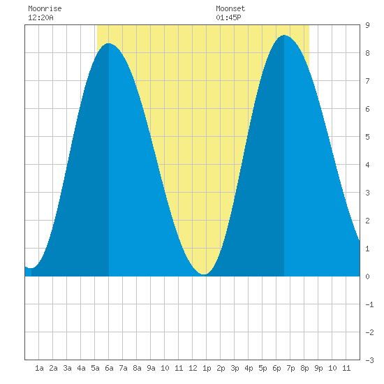 Newburyport tide chart for Monday, July 10, 2023