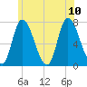 Newburyport tide chart for Monday, July 10, 2023