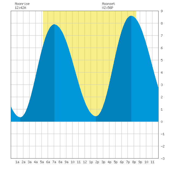 Newburyport tide chart for Tuesday, July 11, 2023