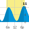 Newburyport tide chart for Tuesday, July 11, 2023