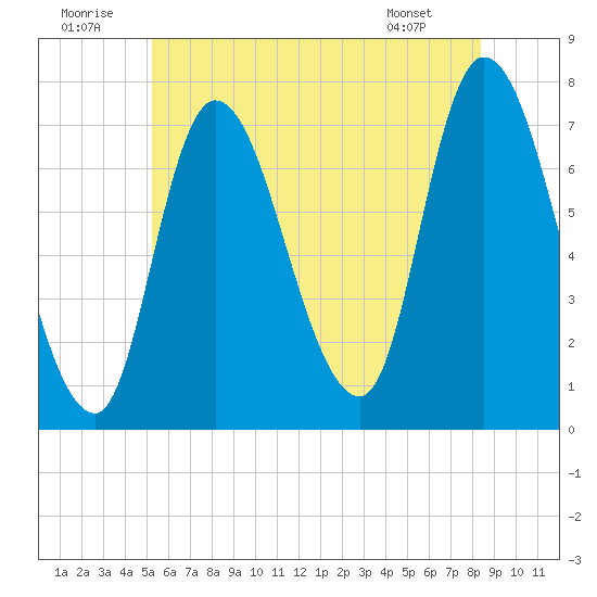 Newburyport tide chart for Wednesday, July 12, 2023