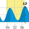 Newburyport tide chart for Wednesday, July 12, 2023