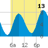 Newburyport tide chart for Thursday, July 13, 2023