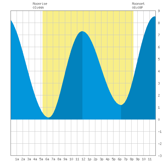 Newburyport tide chart for Sunday, July 16, 2023