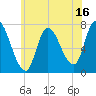 Newburyport tide chart for Sunday, July 16, 2023