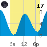 Newburyport tide chart for Monday, July 17, 2023