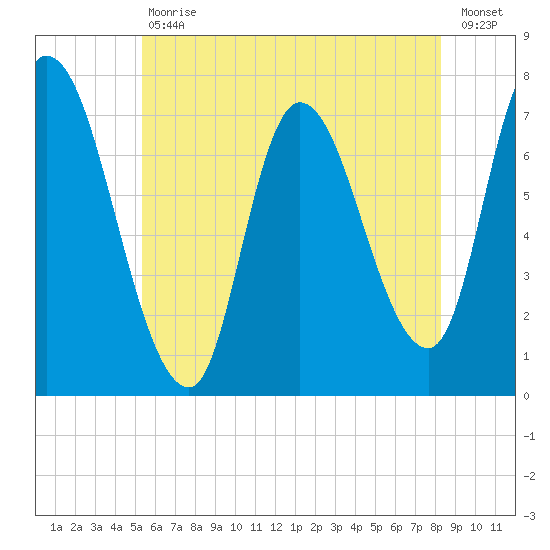 Newburyport tide chart for Tuesday, July 18, 2023