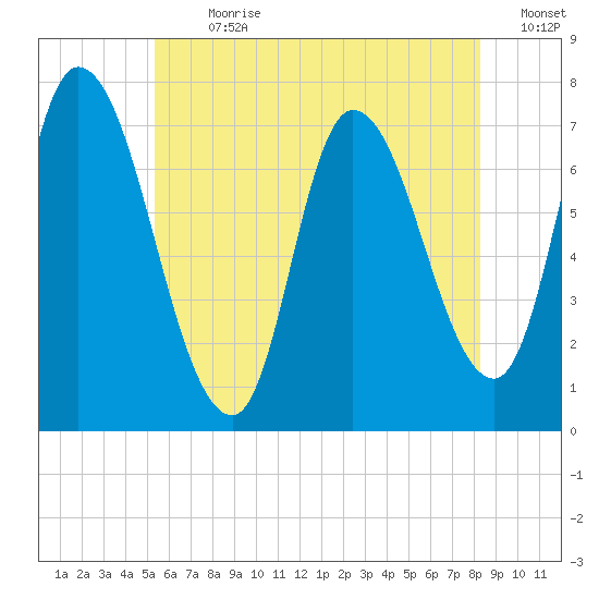 Newburyport tide chart for Thursday, July 20, 2023