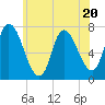 Newburyport tide chart for Thursday, July 20, 2023